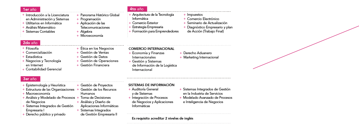 Licenciatura En Administracion Y Sistemas Itba